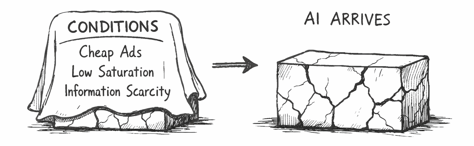 Sketch showing a cracked structure covered by a cloth labelled CONDITIONS (cheap ads, low saturation, information scarcity), with an arrow pointing to the same structure with the cloth removed and cracks fully visible, labelled AI ARRIVES.