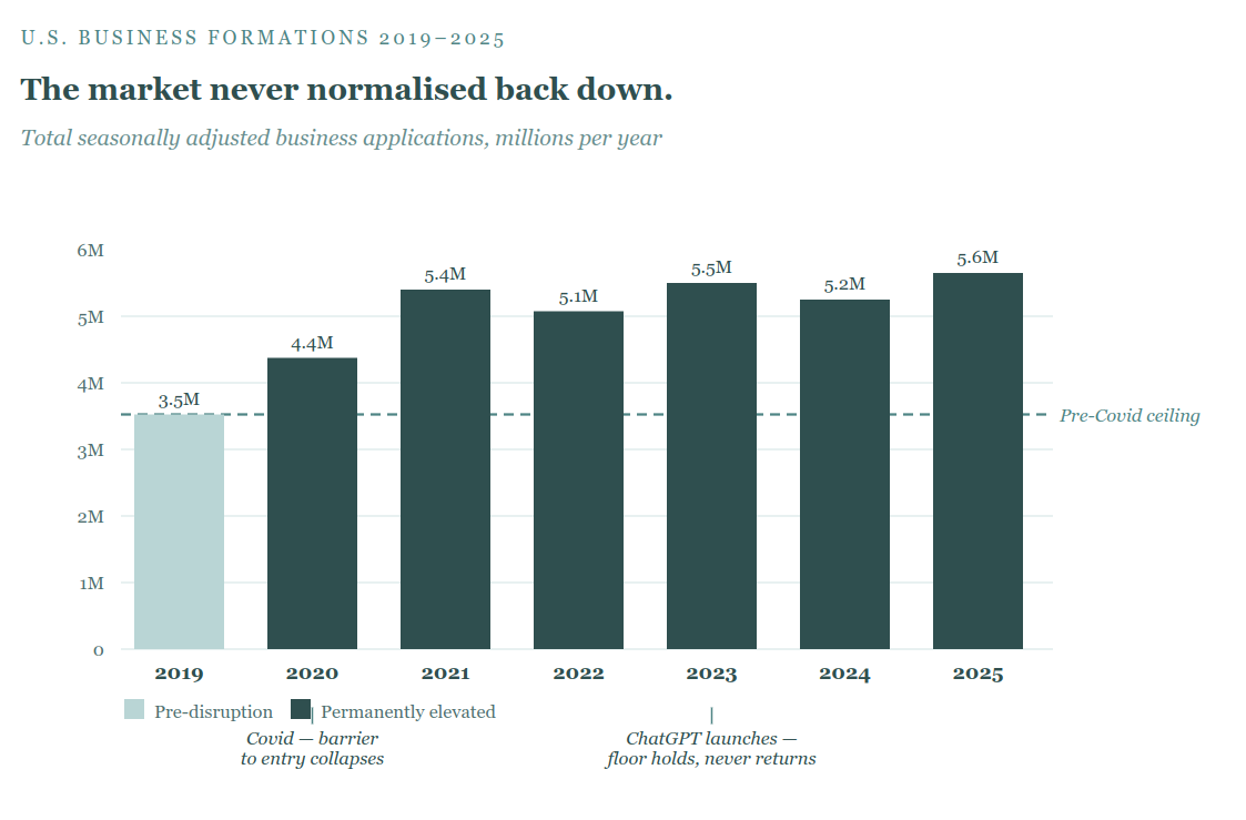 Bar chart showing US business formations from 2019 to 2025. 2019 shows 3.5 million — the pre-Covid ceiling. From 2020 onward the number never returns below 4.4 million, reaching 5.5 million in 2023 and 5.6 million in 2025.